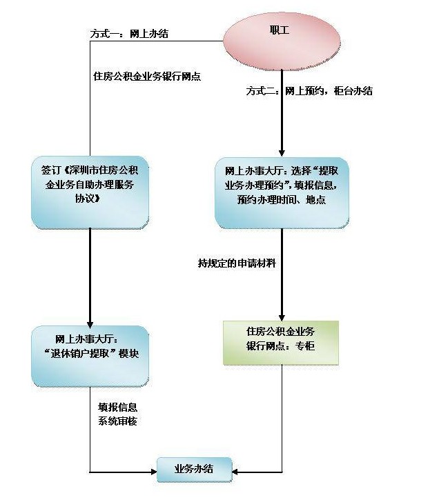 退休销户提取公积金办理条件、方式与流程