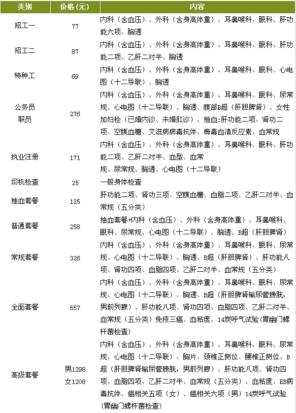 市中医院体检费用是多少?深圳市中医院体检费