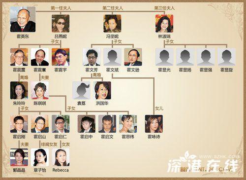 霍英东家族家谱